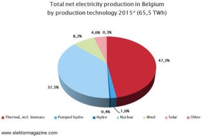 Eletriciteit productie Belgie